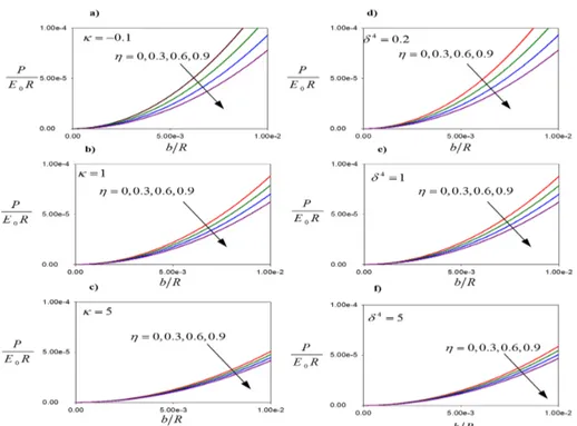 Figure 4.  Contact pressure,  σ 22 ( ,0) x 1  and in-plane stress  σ 11 ( ,0) x 1 distributions at the contact surface under  semi-circular punch  for various 