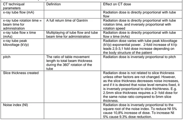 Table 1. CT techniqual parameters that affect Radiation dose  