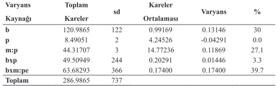 Çizelge 3.  Maddelerin puanlayıcılara yuvalandığı  ((bx  (m:p))  desen  için elde  edilen varyans bileşenleri