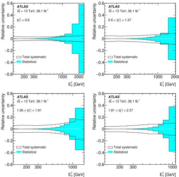 Figure 2. The relative total systematic uncertainty in the cross section (white areas) as a function of E γ T in different |η γ | regions