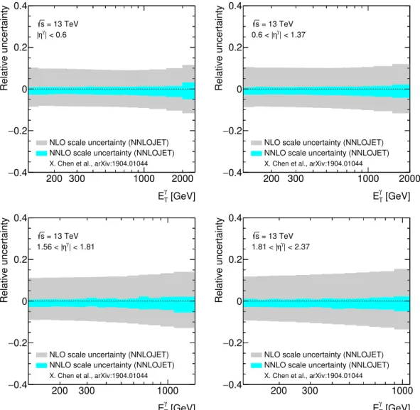 Figure 5. The relative theoretical uncertainty in the cross-section prediction of Nnlojet arising from the scale variations as a function of E Tγ in different regions of |η γ |: for NLO and NNLO QCD predictions.