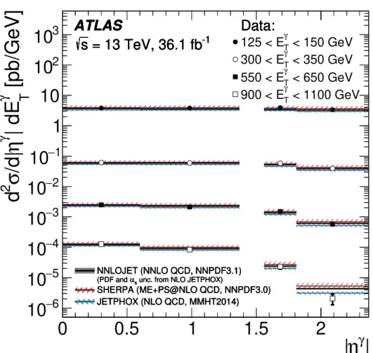 Figure 7. The measured double-differential cross section for isolated-photon production as a function of |η γ | in 125 < E γ