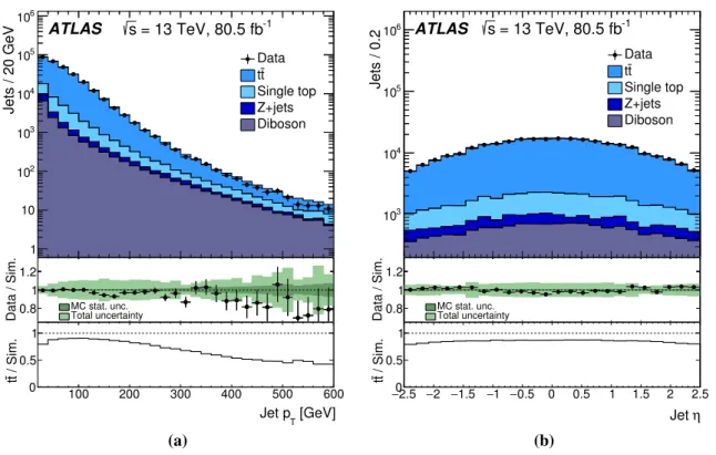 Fig. 3 Distribution of the jet (a) p T and (b) η in the events passing the selection. Simulated events are split into physics process