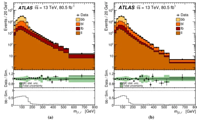 Fig. 5 Distribution of the (a) m j 1 , and (b) m j 2 , observables in events passing the selection
