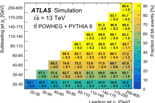 Fig. 7 Fraction of bb events in the signal region as predicted by the simulation as a function of the leading and subleading jet