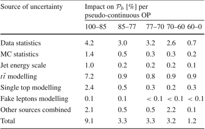 Table 6 Breakdown of the systematic uncertainties in the b-jet tag- tag-ging probability measurement of the MV2 tagger as a function of the ‘pseudo-continuous’ bins for jets satisfying 110 ≤ p T &lt; 140 GeV