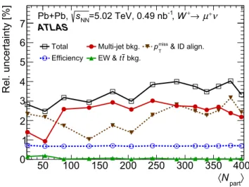 Figure 9 shows a comparison of the normalised produc- produc-tion yields for W + and W − bosons obtained for the electron and muon decay channels, as well as their combination, as a function of the event centrality (represented by N part ).