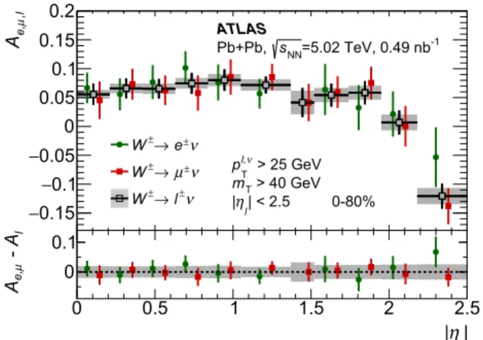 Figure 12 compares the normalised production yields of W + and W − bosons as a function of N part  for the  com-bined electron and muon channels