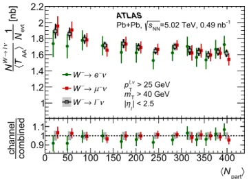 Fig. 10 Differential normalised production yields for W + (left) and