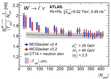 Fig. 13 Comparison of normalised production yields for W + (left)