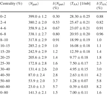 Table 1 Geometric parameters extracted from the MCGlauber code v2.4 for different centrality classes in 2015 Pb + Pb data
