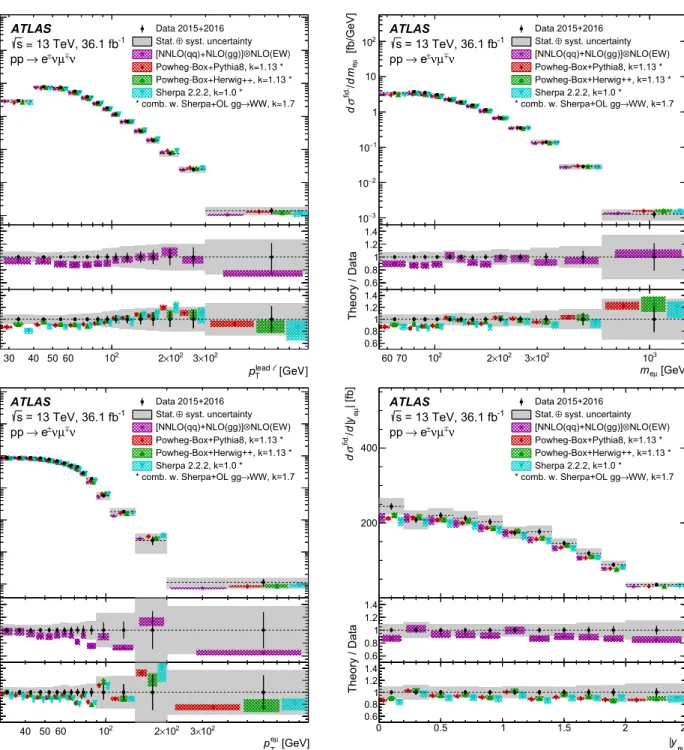 Fig. 7 Measured fiducial cross-sections of W W → eμ production for