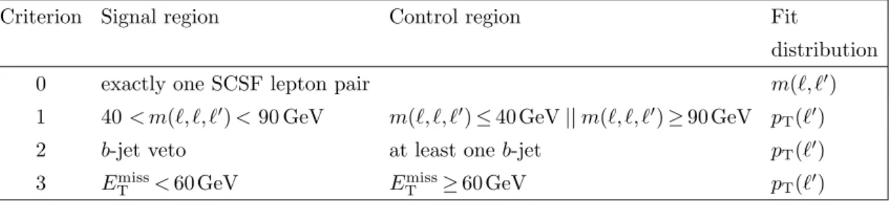 Table 3. Signal and control region selection criteria for the prompt HNL analysis and the corre- corre-sponding distribution used in the binned maximum-likelihood fit in the SR (criterion 0) and the three CRs (criteria 1–3)