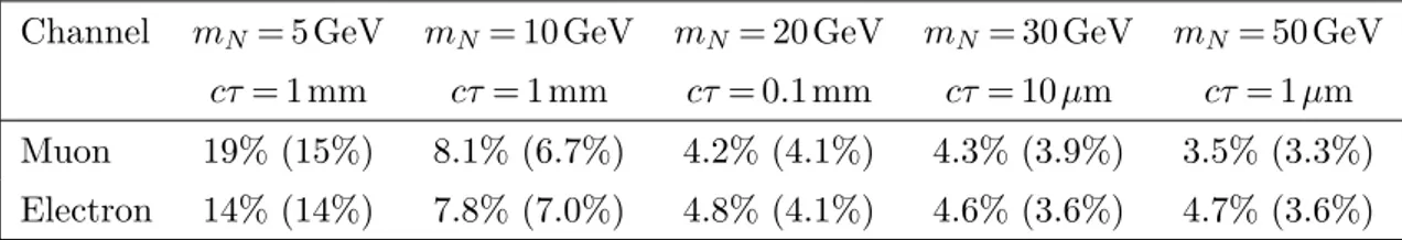 Table 5. Prompt-trilepton relative uncertainty of signal yields for muon and electron channels after applying the selection criteria