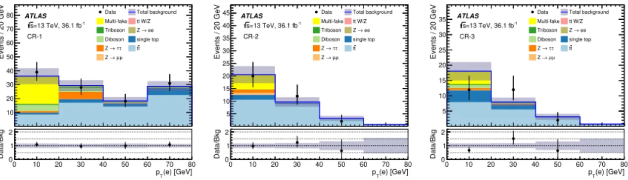 Figure 3. Third-lepton p T distributions in the control regions CR-1 (left), CR-2 (middle) and CR-3 (right) for the prompt HNL analysis in the muon channel, showing post-fit background-only hypothesis including all the uncertainties and normalised in both 