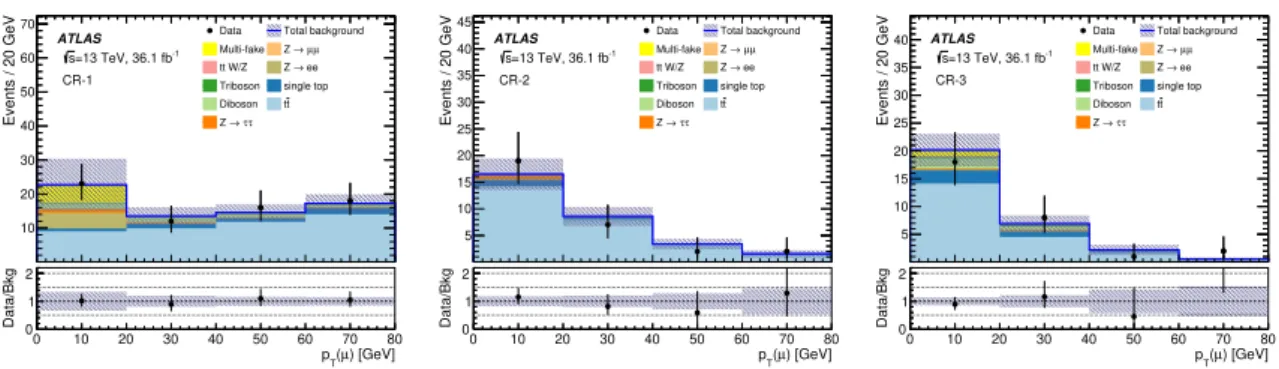 Figure 4. Third-lepton p T distributions in the control regions CR-1 (left), CR-2 (middle) and CR- CR-3 (right) for the prompt HNL analysis in the electron channel, showing post-fit background-only hypothesis including all the uncertainties and normalised 