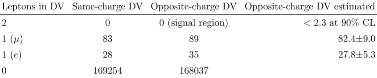 Table 6. Observed number of events in the control and validation regions used for evaluating the backgrounds in the displaced HNL signature, including all sources of background except for single cosmic-ray muons reconstructed as back-to-back muons and meta