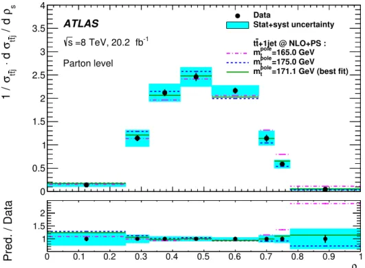 Figure 3. The normalised differential cross section for pp → t¯ t + 1-jet production in pp collisions at √