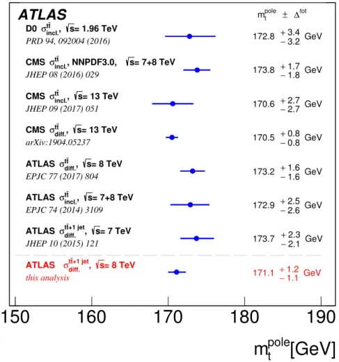 Figure 4. Summary of top-quark pole mass measurements at the Tevatron and the LHC.