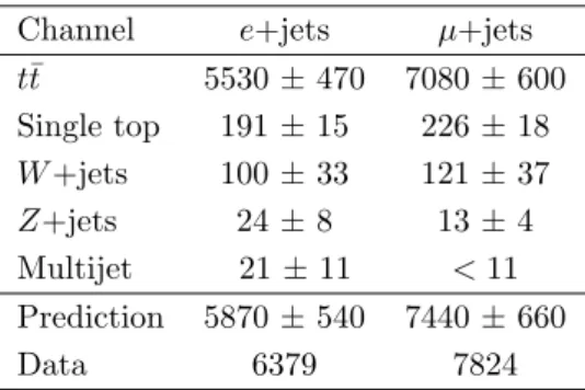 Table 1. Summary of the event yield after the final selection. The observed event yield is compared with the prediction of the Monte Carlo simulation for top-quark pair production and the most important SM background processes