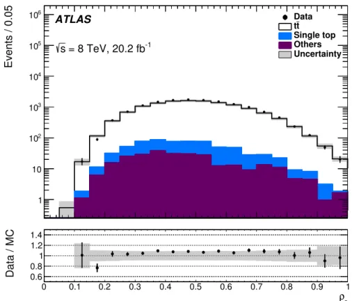 Figure 1. Distributions of the ρ s variable in the t¯ t + 1-jet system after the final selection
