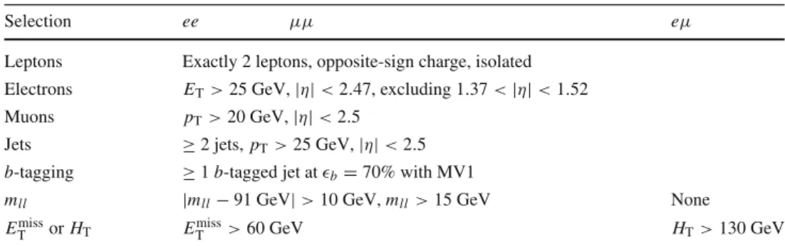 Table 3 Expected composition of the selected sample in terms of num- num-ber of events (N evt ) and fractions (%) of different processes