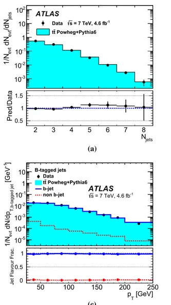 Fig. 1 Spectra of a jet multiplicity N jets and b jet p T in data com-