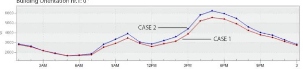 Figure 4. The impact of CFD integration on zone mean air temperature on 0° 