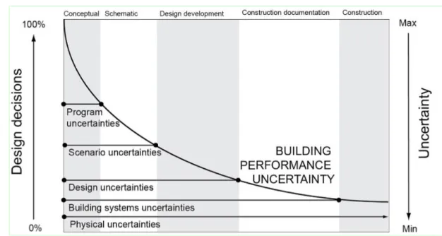 Figure 3. The effects of design decisions and effects on building performance uncertainties for 