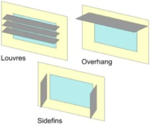 Figure 7. Shading devices which are used for renovations strategies 