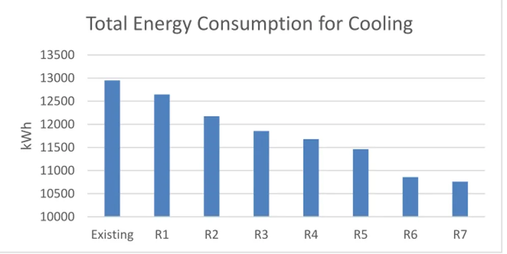 Figure 8. Total energy consumption of all situations 