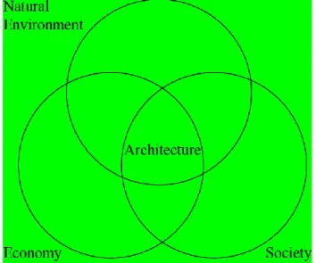 Figure 1. Three rings diagram to illustrate the connection between the parts of sustainability