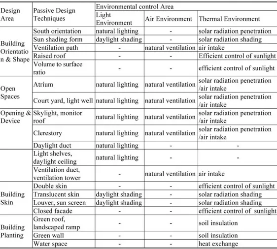 Table 1. Environmental effect of passive design techniques. 