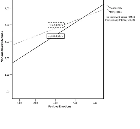Figure 2. Interaction between Positive Emotions and Patient Intentions Based on  Context 