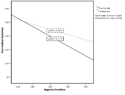 Figure 3. Interaction between Negative Emotions and Patient Intentions Based on  Context 