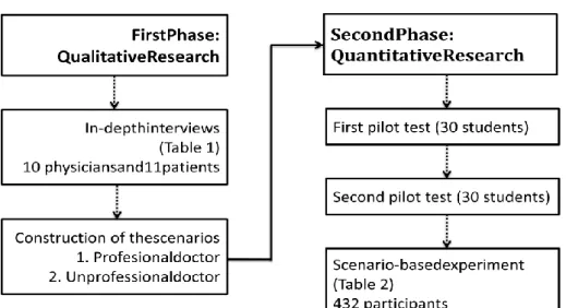 Figure 1. Research Methodology 