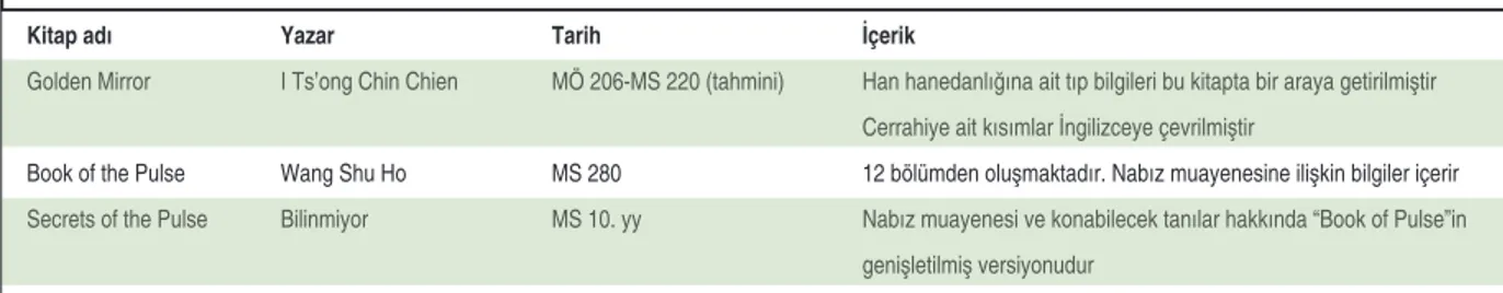 TABLO 1: Geleneksel Çin tıbbının diğer yazılı kaynakları.