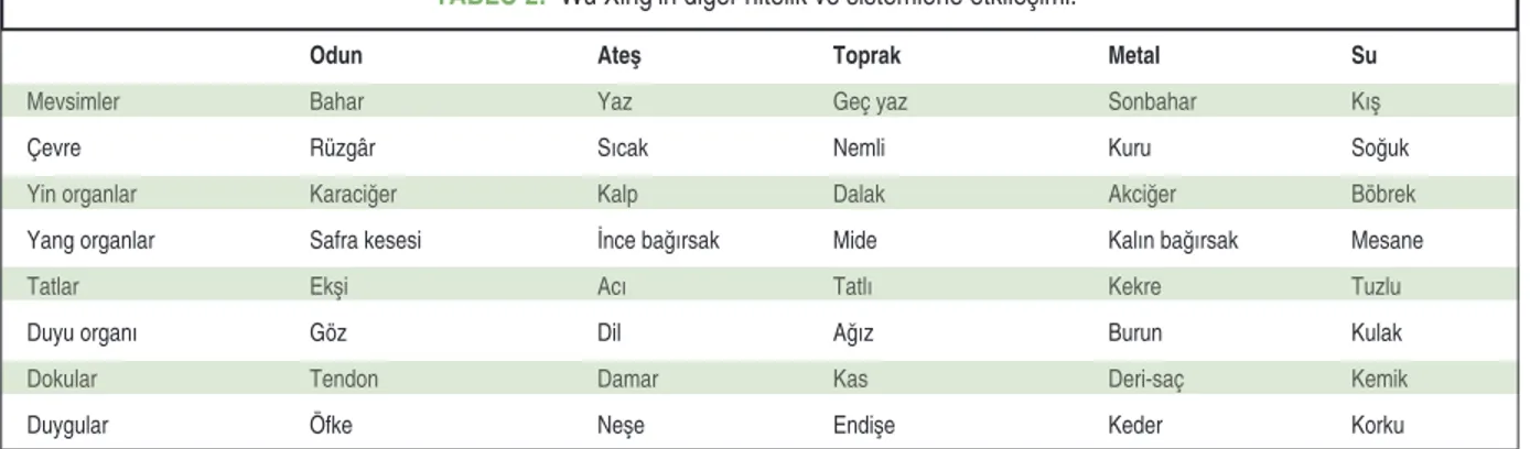 TABLO 2: Wu Xing’in diğer nitelik ve sistemlerle etkileşimi. 8