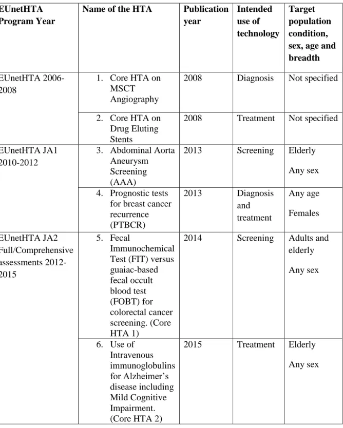 Table 3: Full Health Technology Assessments included in the study  EUnetHTA 