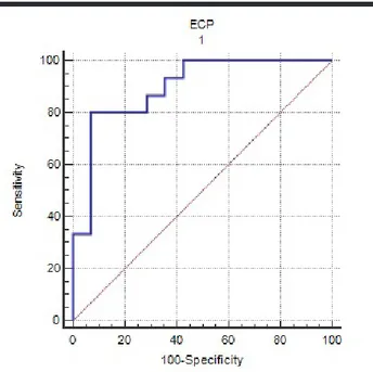 Figure 2. A receiver operating characteristic curve analysis regarding  the diagnostic ability of ECP for EoE