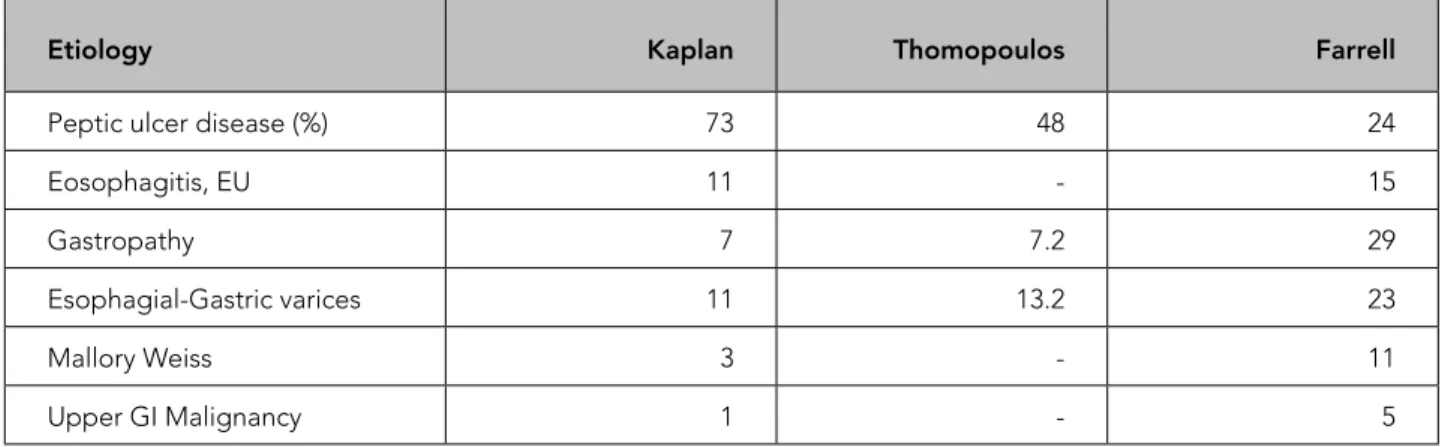 Table 1. Etiology of upper gastrointestinal bleeding among elderly (1, 10).