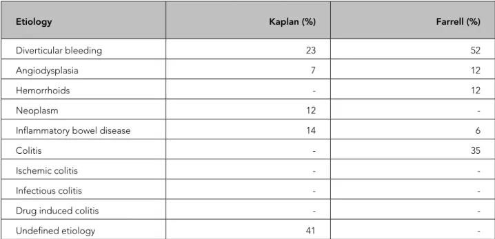 Table 4. Etiology of lower gastrointestinal bleeding among elderly (1,10).