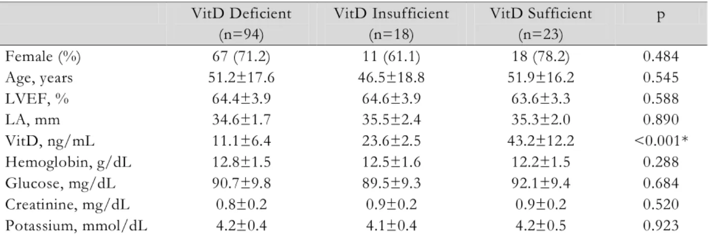 Table 1. Baseline Characteristics of Study Population  VitD Deficient  (n=94)  VitD Insufficient (n=18)  VitD Sufficient (n=23)  p  Female (%)  67 (71.2)  11 (61.1)  18 (78.2)  0.484  Age, years  51.2±17.6  46.5±18.8  51.9±16.2  0.545  LVEF, %  64.4±3.9  6