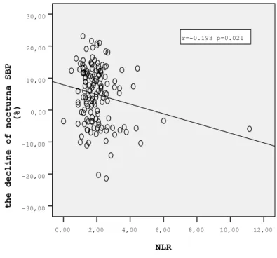 Figure 1. Correlation of NLR with the decline rate of nocturnal systolic blood  pressure (SBP) NLR12,0010,008,006,004,002,000,00