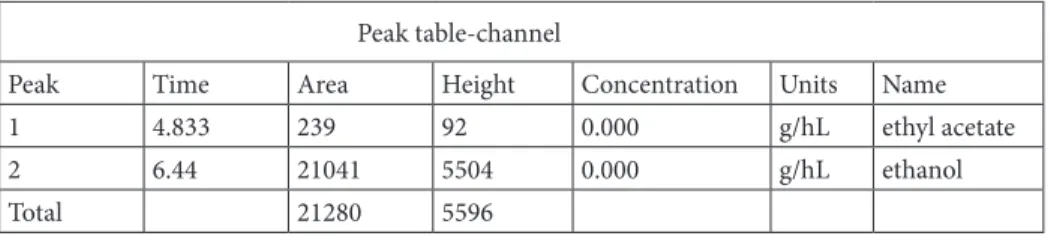 Table 2. The alcohol ingredient study.