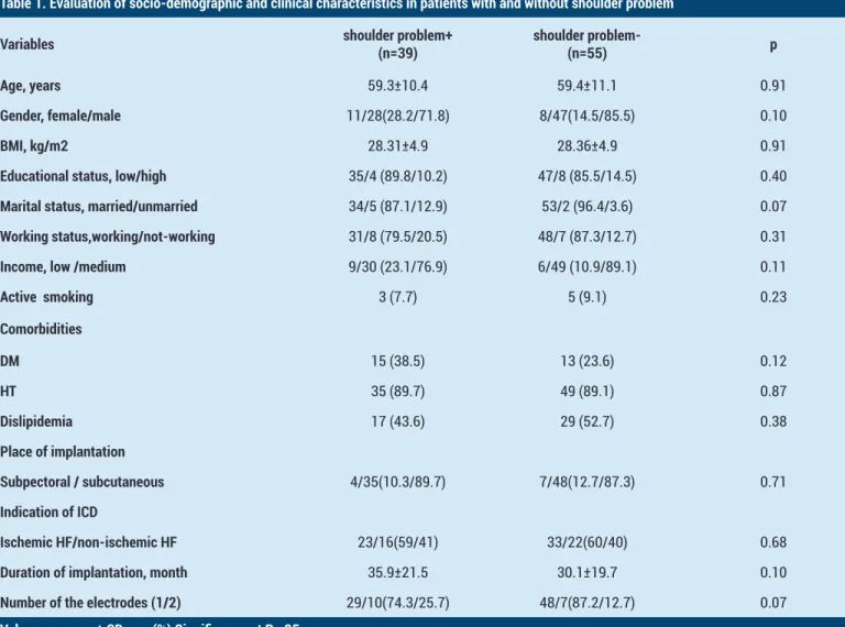 Table 1. Evaluation of socio-demographic and clinical characteristics in patients with and without shoulder problem