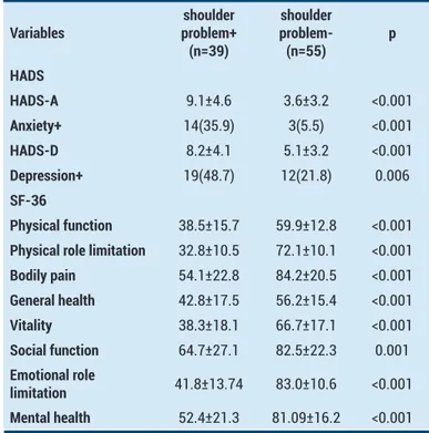 Table 3. Evaluation of clinical assessment scales in patients with and  without shoulder problem