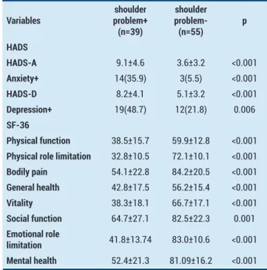 Table 3. Evaluation of clinical assessment scales in patients with and  without shoulder problem