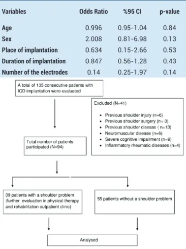 Table 5. The results of multivariate logistic regression analysis to  detect the risk factors for the development of shoulder problems