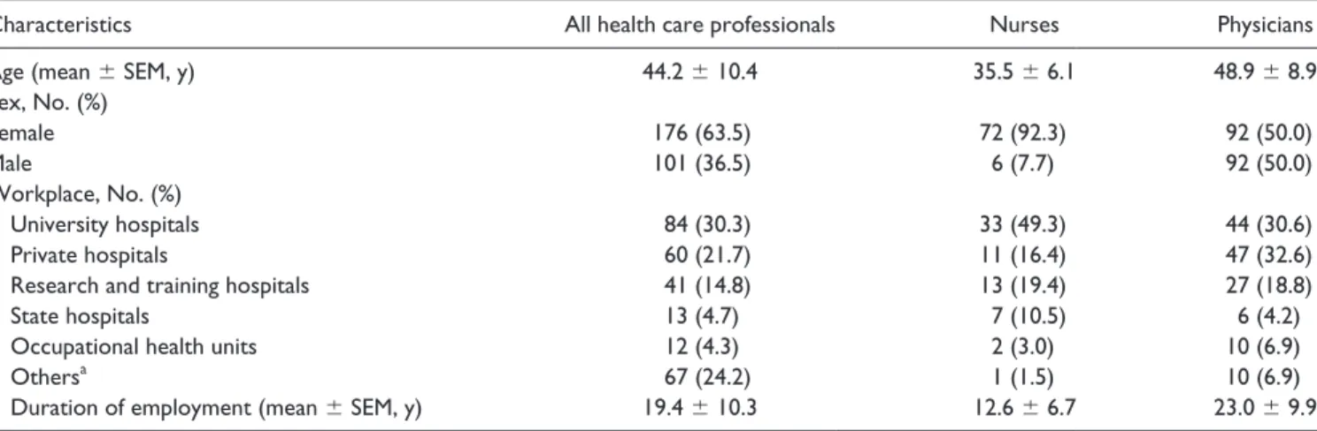 Table 1.  Sociodemographic Characteristics and Work-Related Information of Health Care Professionals.